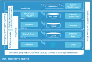 新思科技、阿里云研究中心與平頭哥聯(lián)合發(fā)布《面向未來的應(yīng)用軟件開發(fā)》白皮書